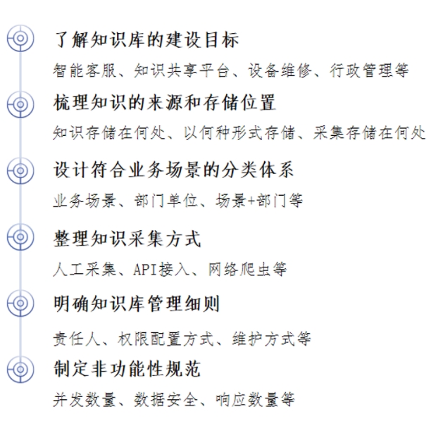 企業級私有知識庫高效構建方法