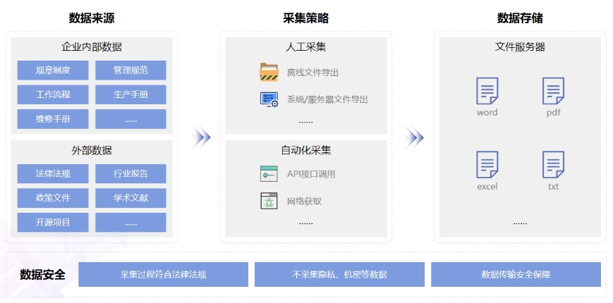 企業級私有知識庫高效構建方法