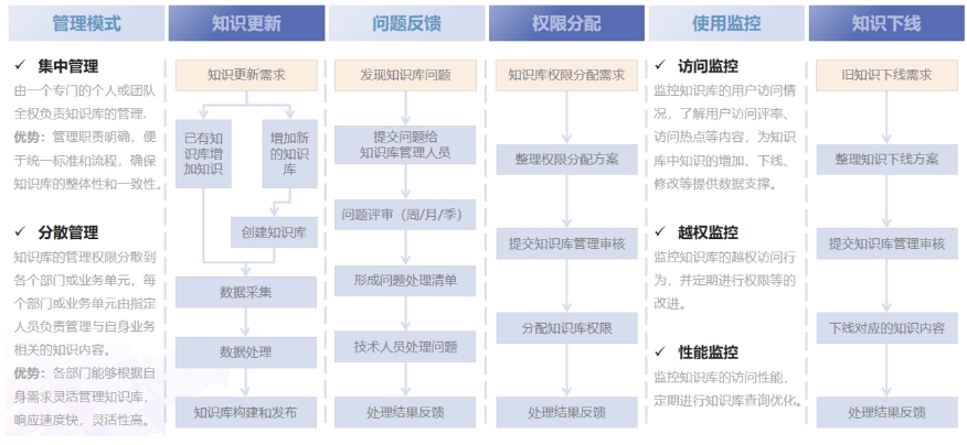 企業級私有知識庫高效構建方法